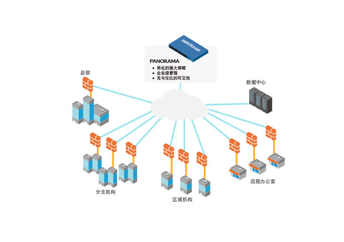 Panorama集中管理平台