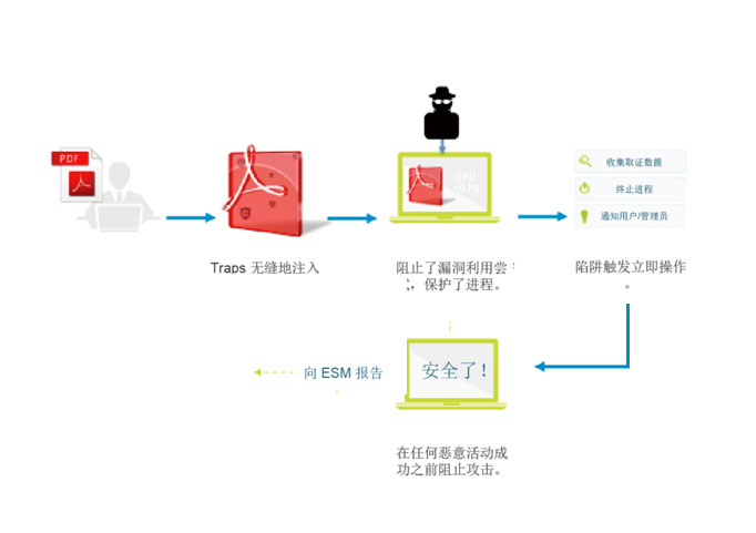 Traps高级端点防护