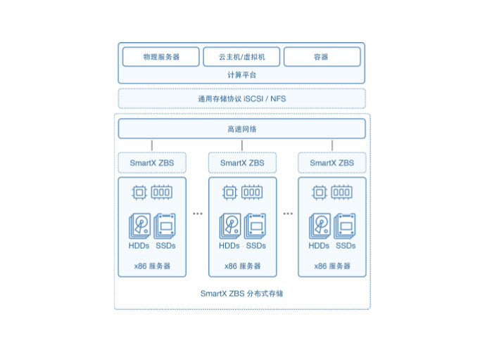 SmartX ZBS 分布式存储 