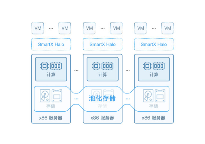 SmartX Halo 超融合平台