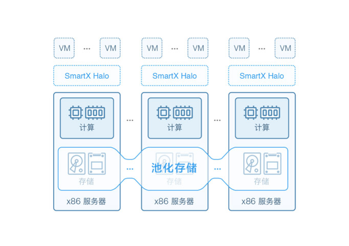 SmartX Halo 超融合平台