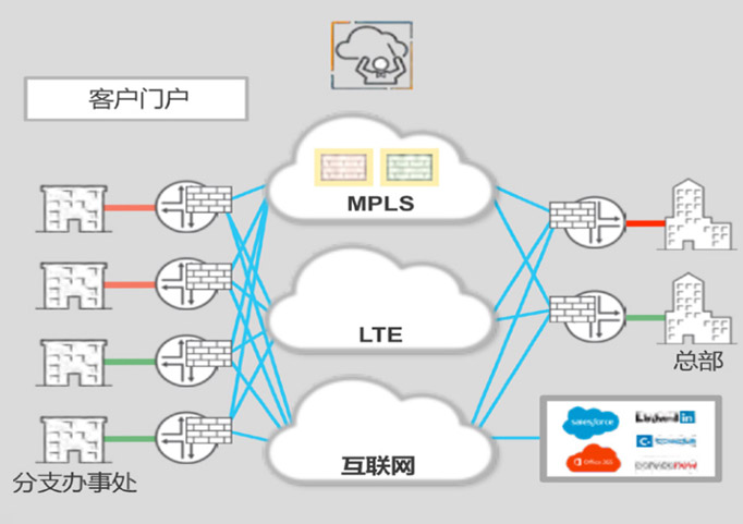 SD-WAN 解决方案