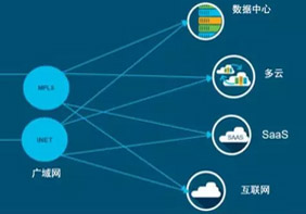 简化 SD-WAN 的旅途已启程，还不快加入这场广域网的全面变革？！